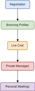 Interaction Diagram on ExtremeDates